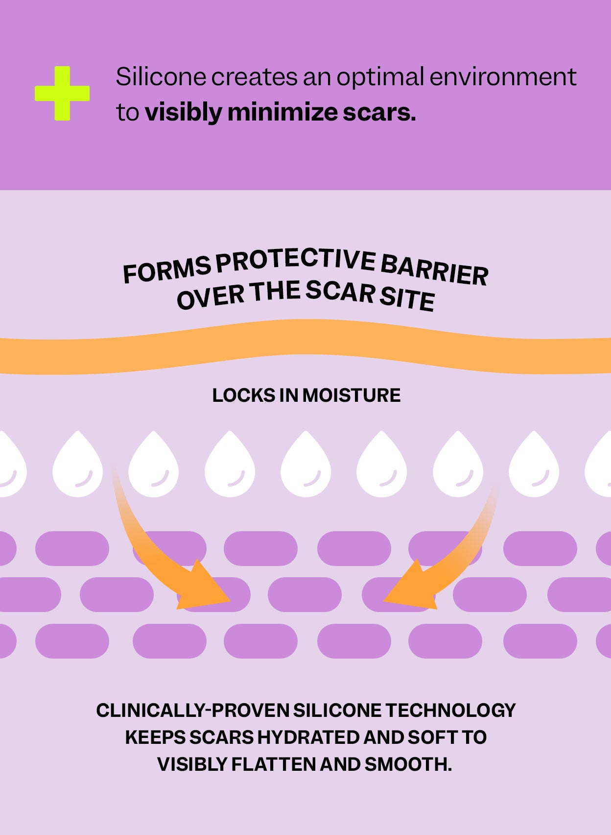 Silicone creates an optimal environment to visibly minimize scars by forming a protective barrier and locking  in moisture.